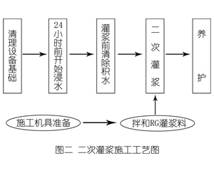 盖州灌浆料施工工艺—文字完整版